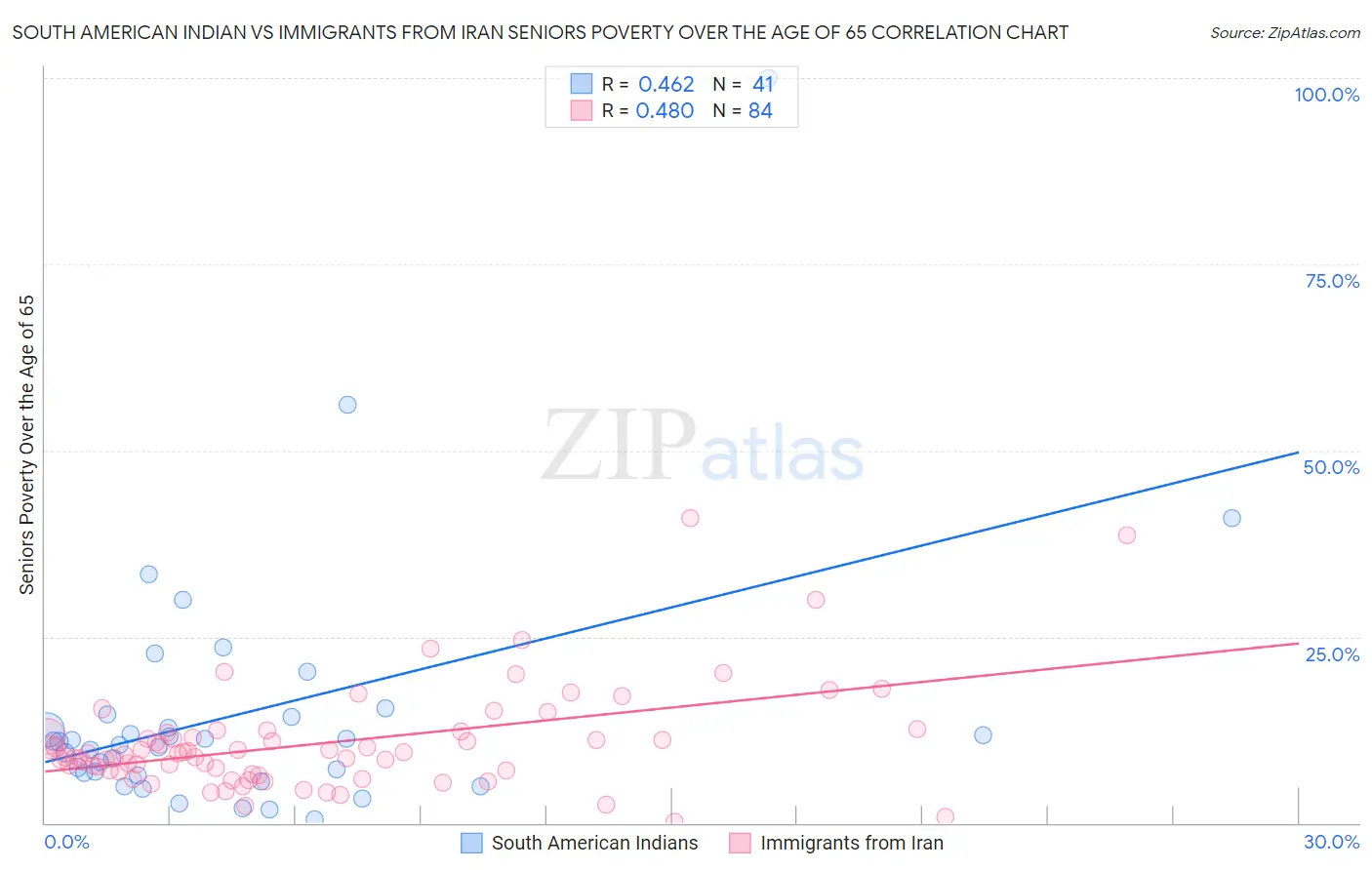 South American Indian vs Immigrants from Iran Seniors Poverty Over the Age of 65