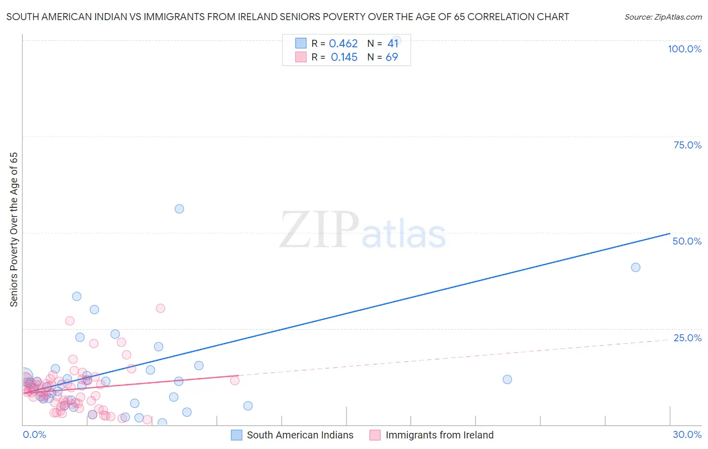 South American Indian vs Immigrants from Ireland Seniors Poverty Over the Age of 65