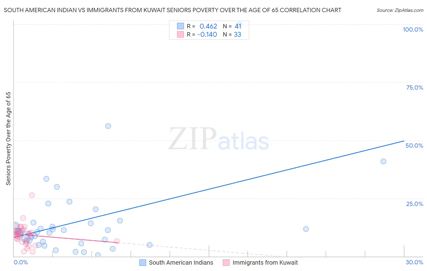 South American Indian vs Immigrants from Kuwait Seniors Poverty Over the Age of 65