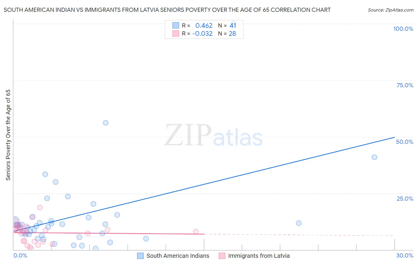 South American Indian vs Immigrants from Latvia Seniors Poverty Over the Age of 65