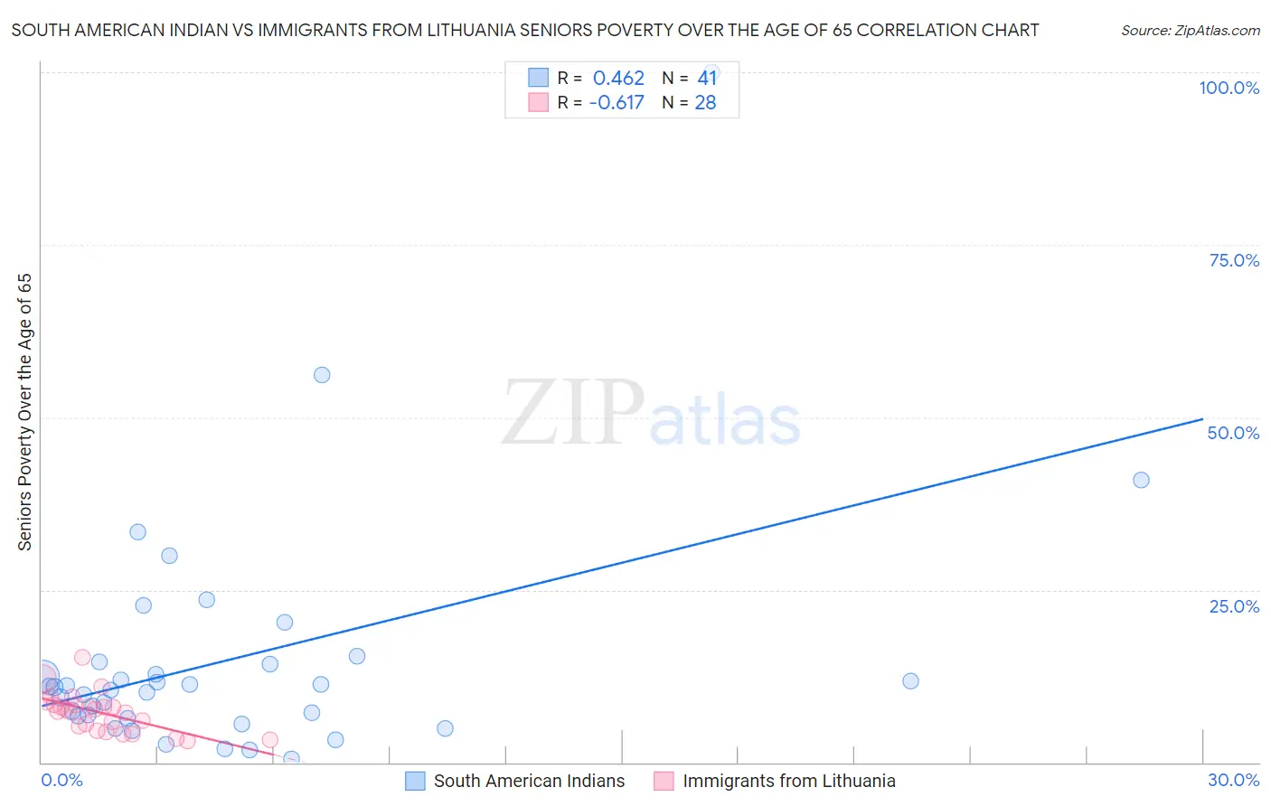 South American Indian vs Immigrants from Lithuania Seniors Poverty Over the Age of 65