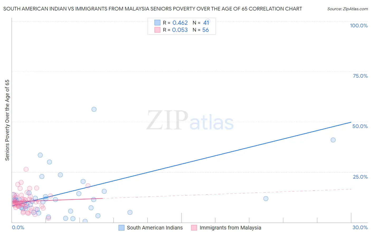 South American Indian vs Immigrants from Malaysia Seniors Poverty Over the Age of 65