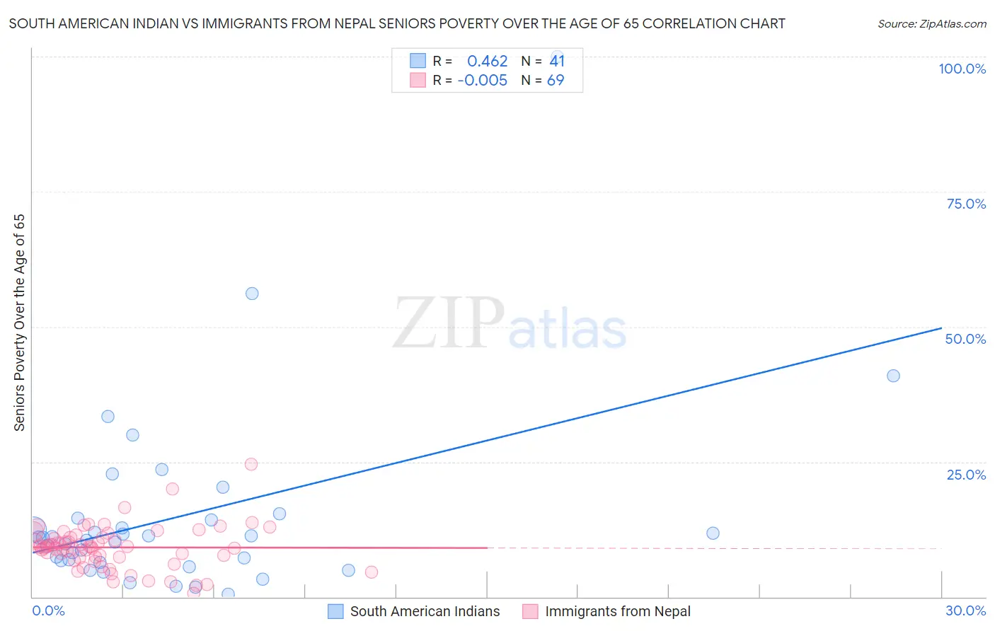 South American Indian vs Immigrants from Nepal Seniors Poverty Over the Age of 65