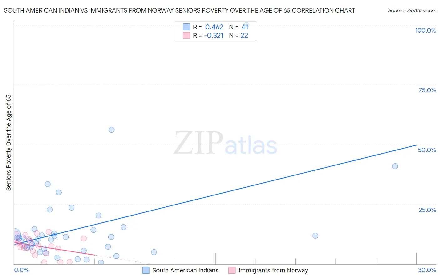South American Indian vs Immigrants from Norway Seniors Poverty Over the Age of 65