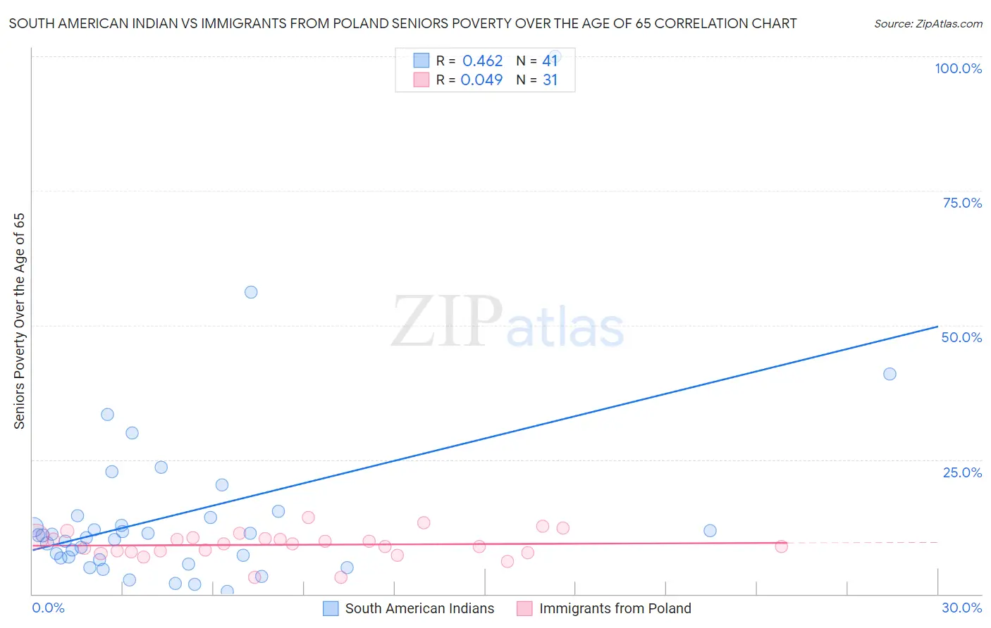 South American Indian vs Immigrants from Poland Seniors Poverty Over the Age of 65