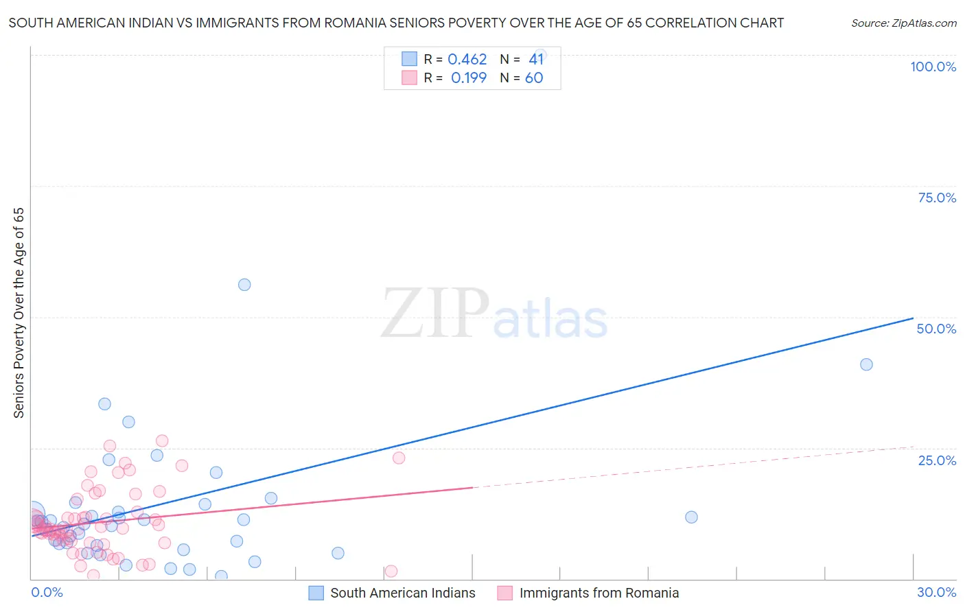 South American Indian vs Immigrants from Romania Seniors Poverty Over the Age of 65