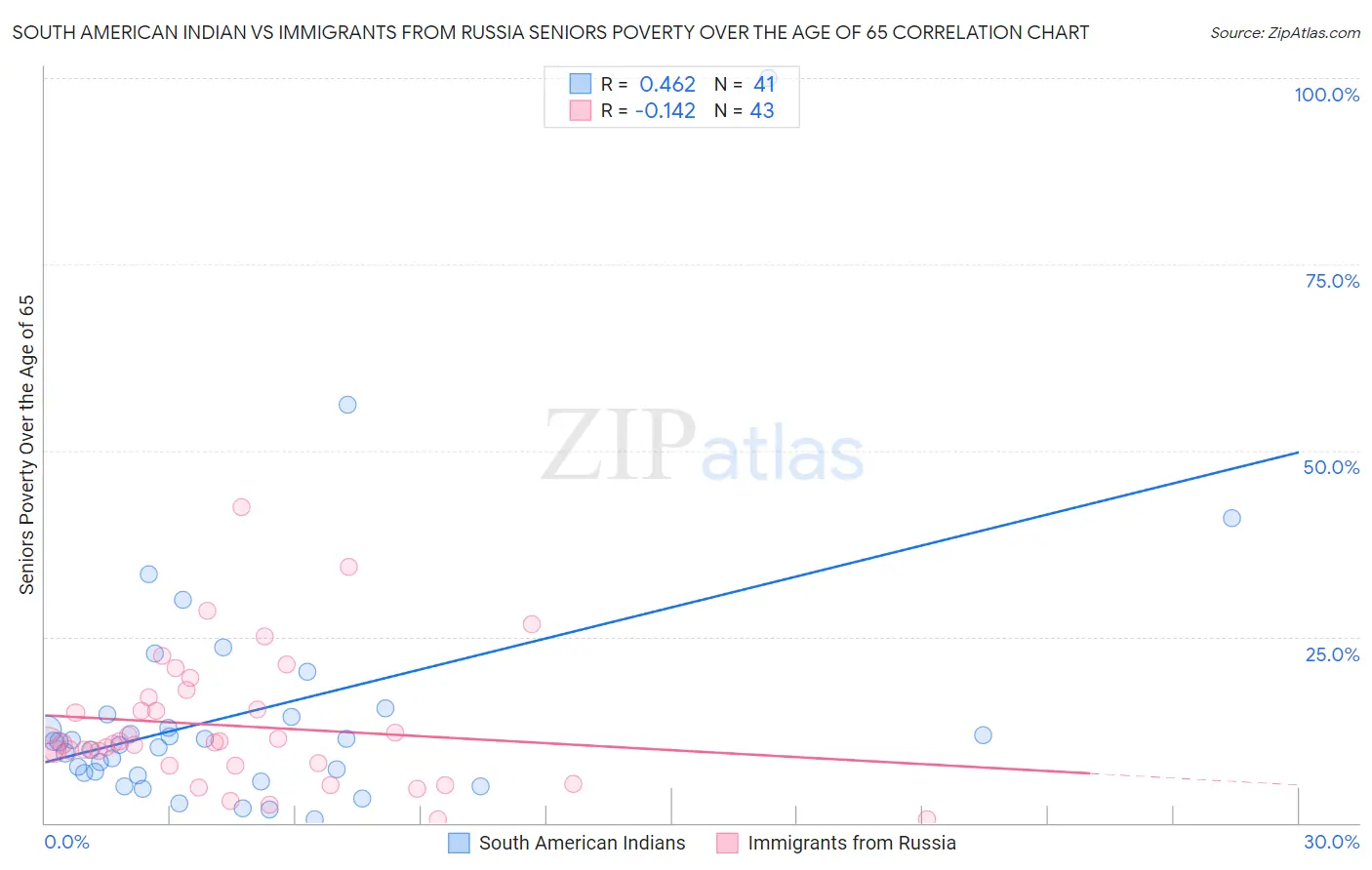 South American Indian vs Immigrants from Russia Seniors Poverty Over the Age of 65