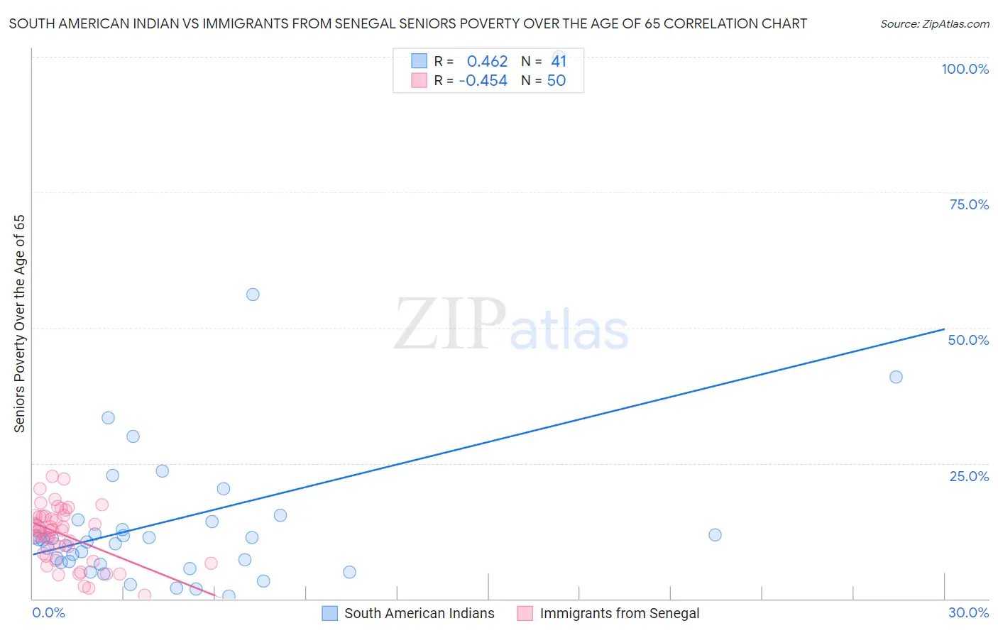South American Indian vs Immigrants from Senegal Seniors Poverty Over the Age of 65