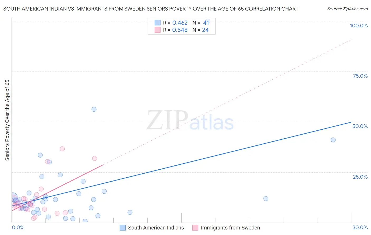 South American Indian vs Immigrants from Sweden Seniors Poverty Over the Age of 65