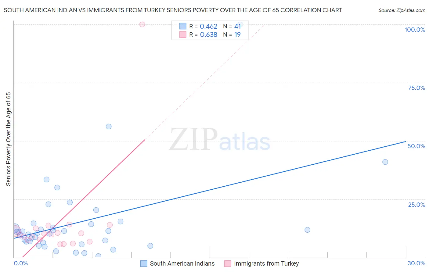 South American Indian vs Immigrants from Turkey Seniors Poverty Over the Age of 65