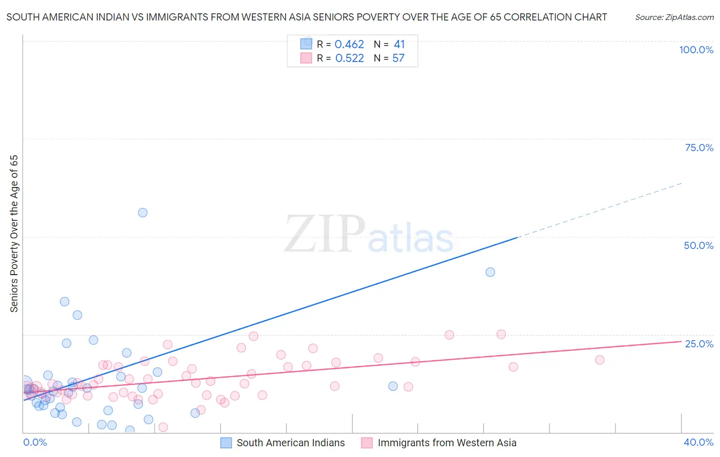 South American Indian vs Immigrants from Western Asia Seniors Poverty Over the Age of 65