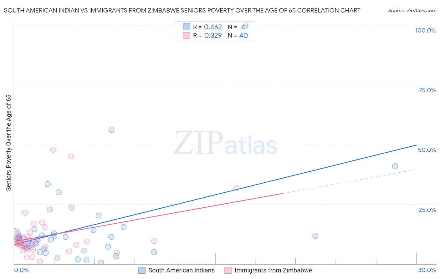 South American Indian vs Immigrants from Zimbabwe Seniors Poverty Over the Age of 65