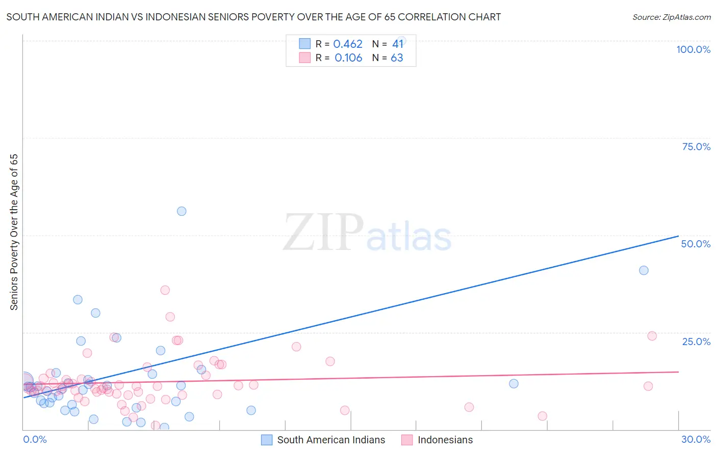 South American Indian vs Indonesian Seniors Poverty Over the Age of 65