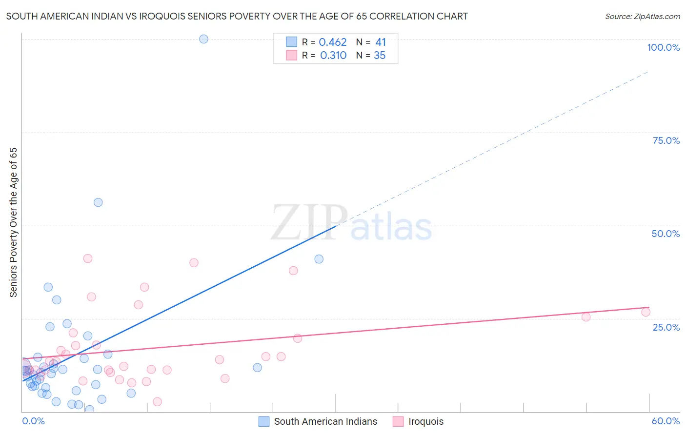 South American Indian vs Iroquois Seniors Poverty Over the Age of 65