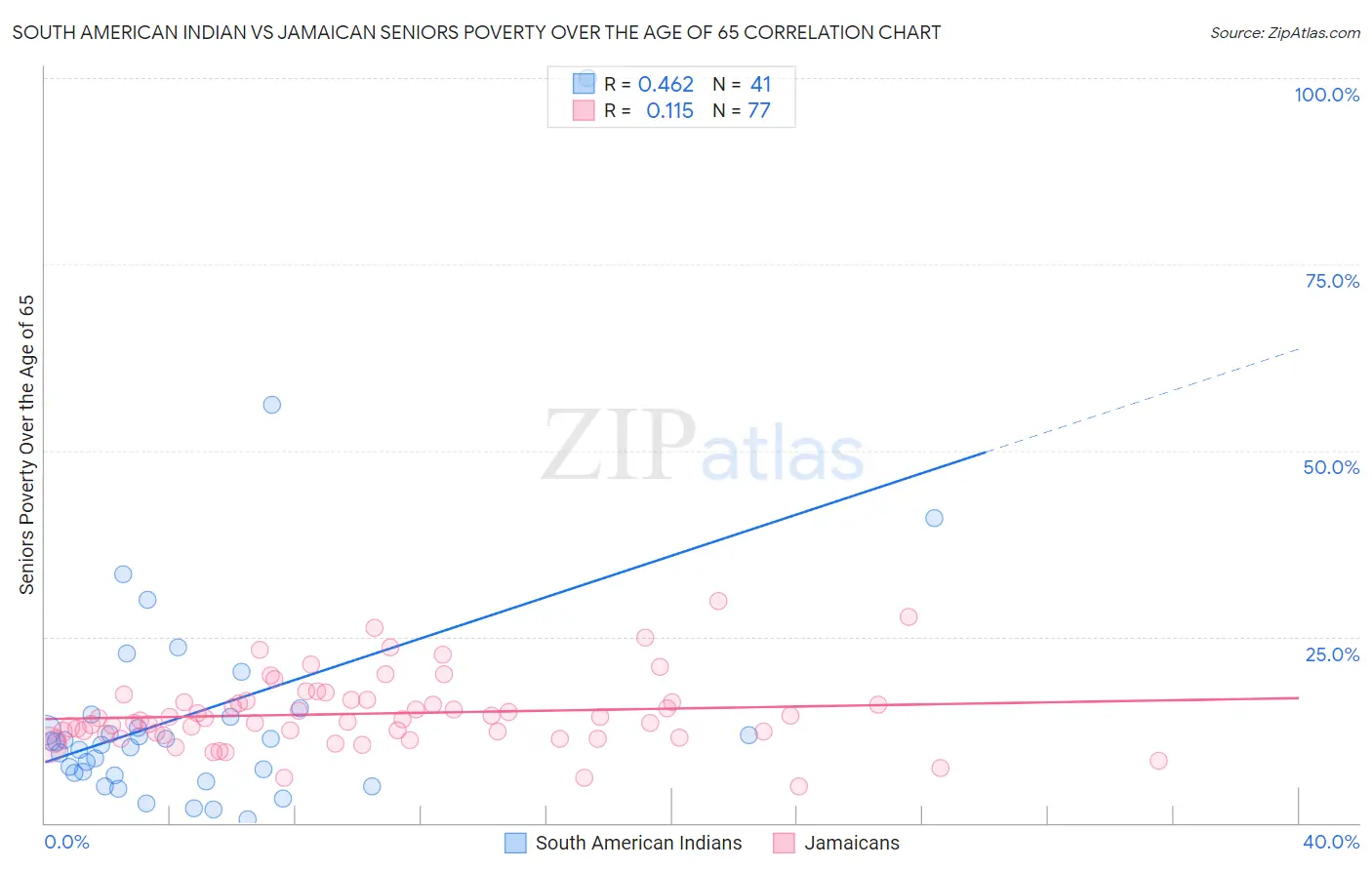 South American Indian vs Jamaican Seniors Poverty Over the Age of 65