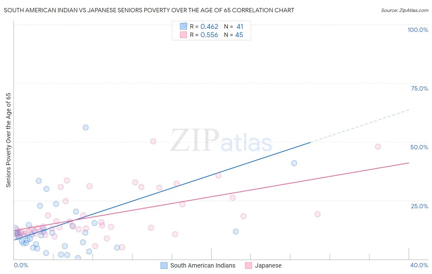 South American Indian vs Japanese Seniors Poverty Over the Age of 65