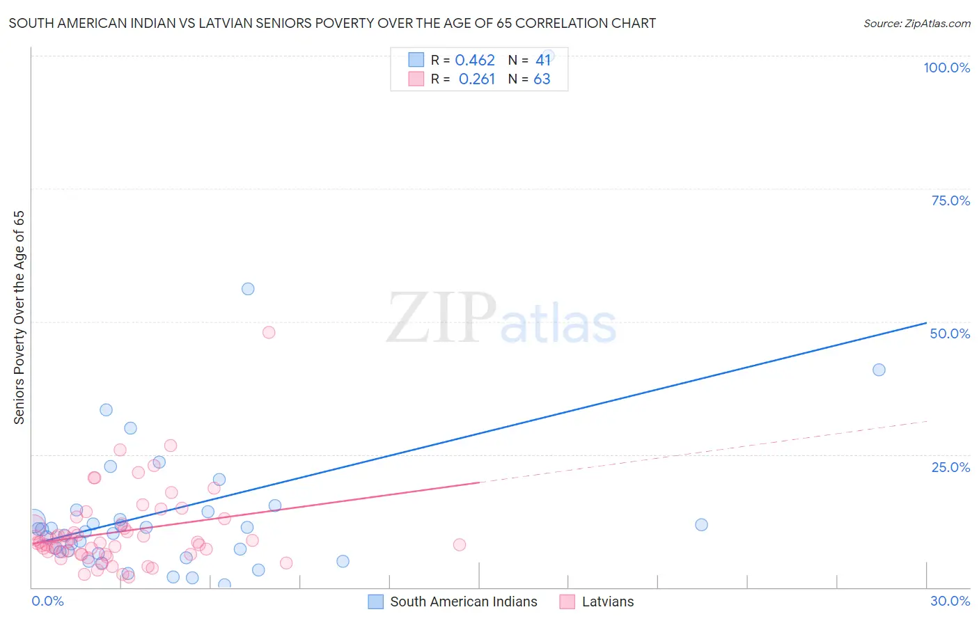 South American Indian vs Latvian Seniors Poverty Over the Age of 65