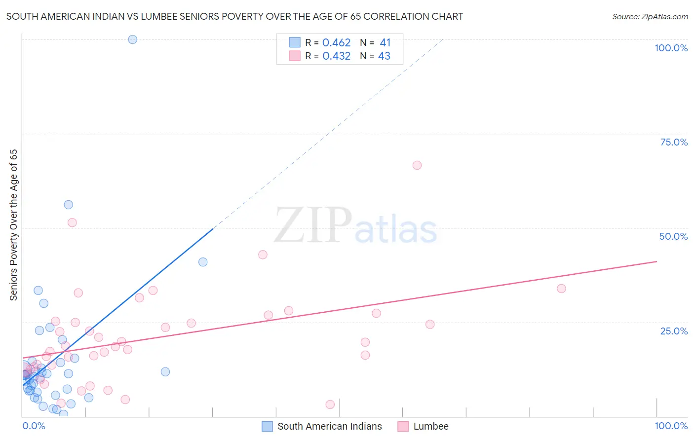 South American Indian vs Lumbee Seniors Poverty Over the Age of 65