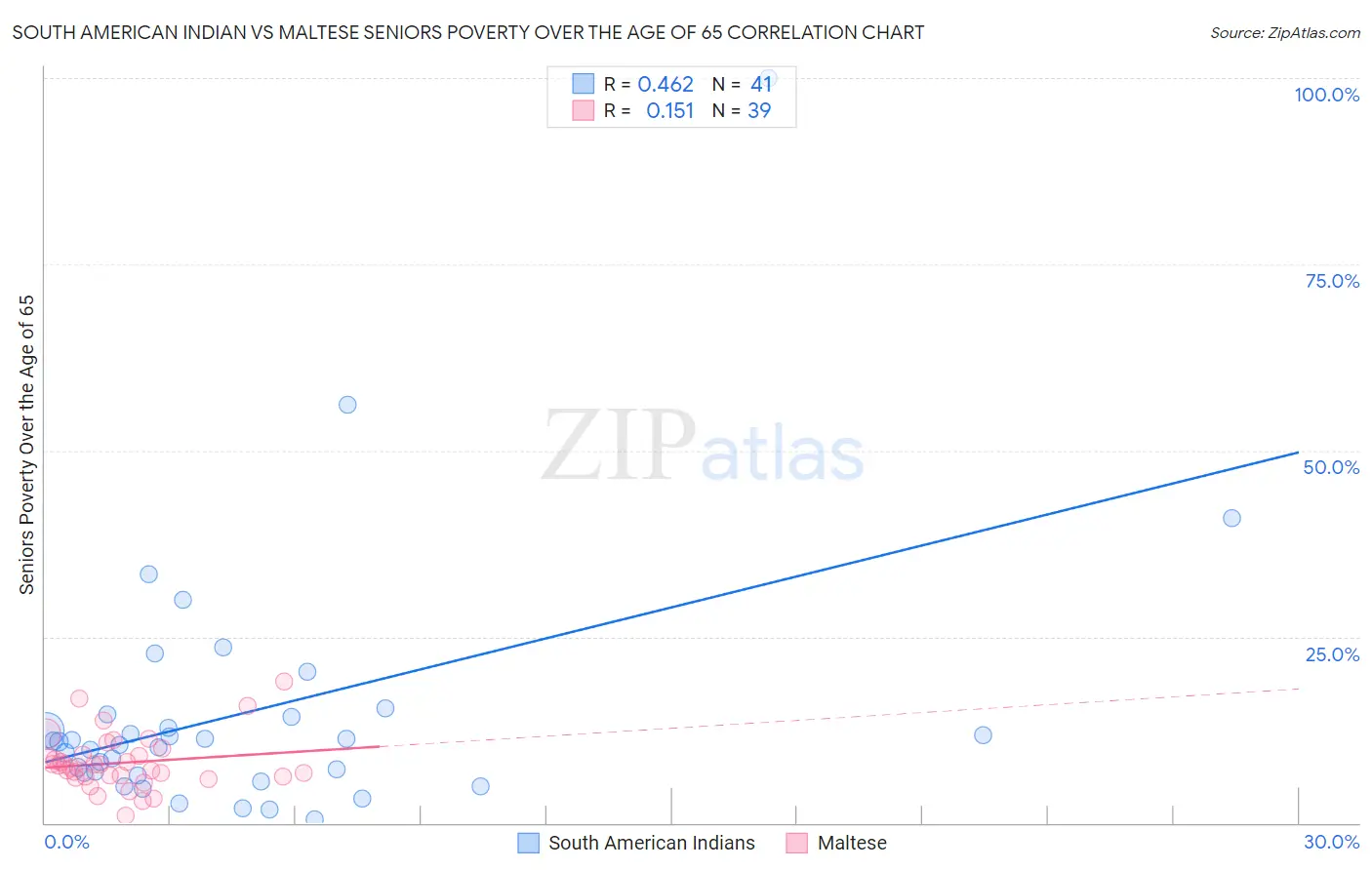 South American Indian vs Maltese Seniors Poverty Over the Age of 65