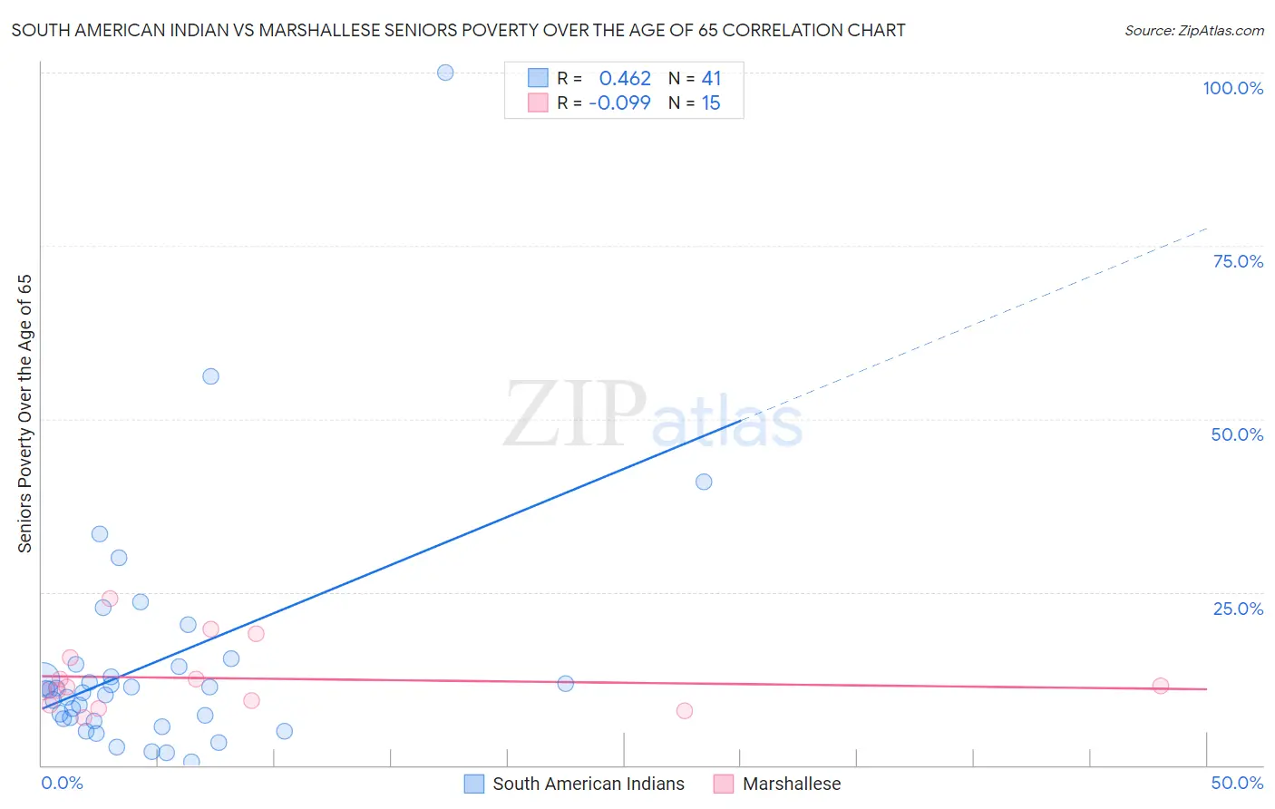South American Indian vs Marshallese Seniors Poverty Over the Age of 65