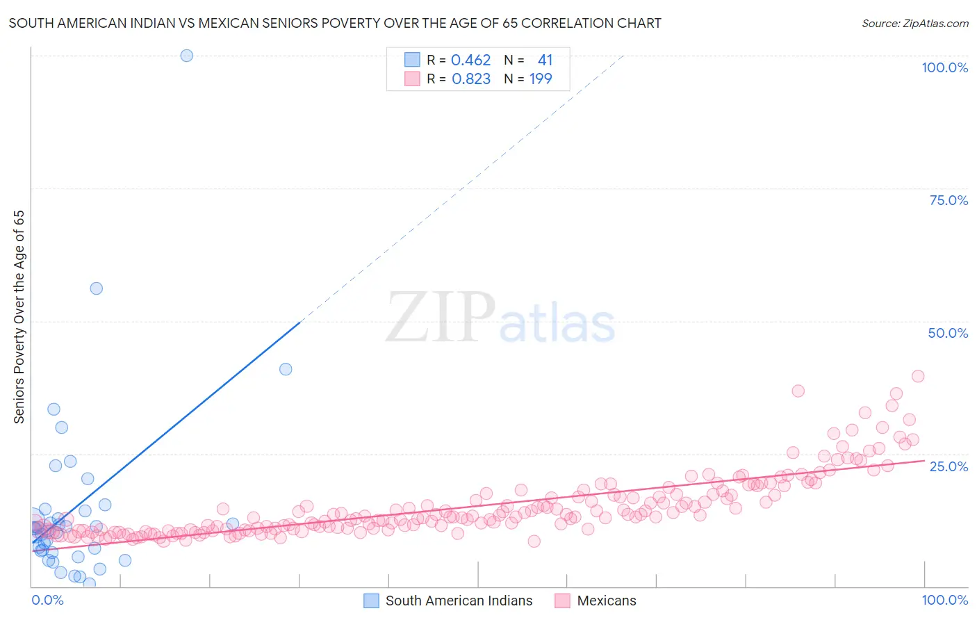South American Indian vs Mexican Seniors Poverty Over the Age of 65