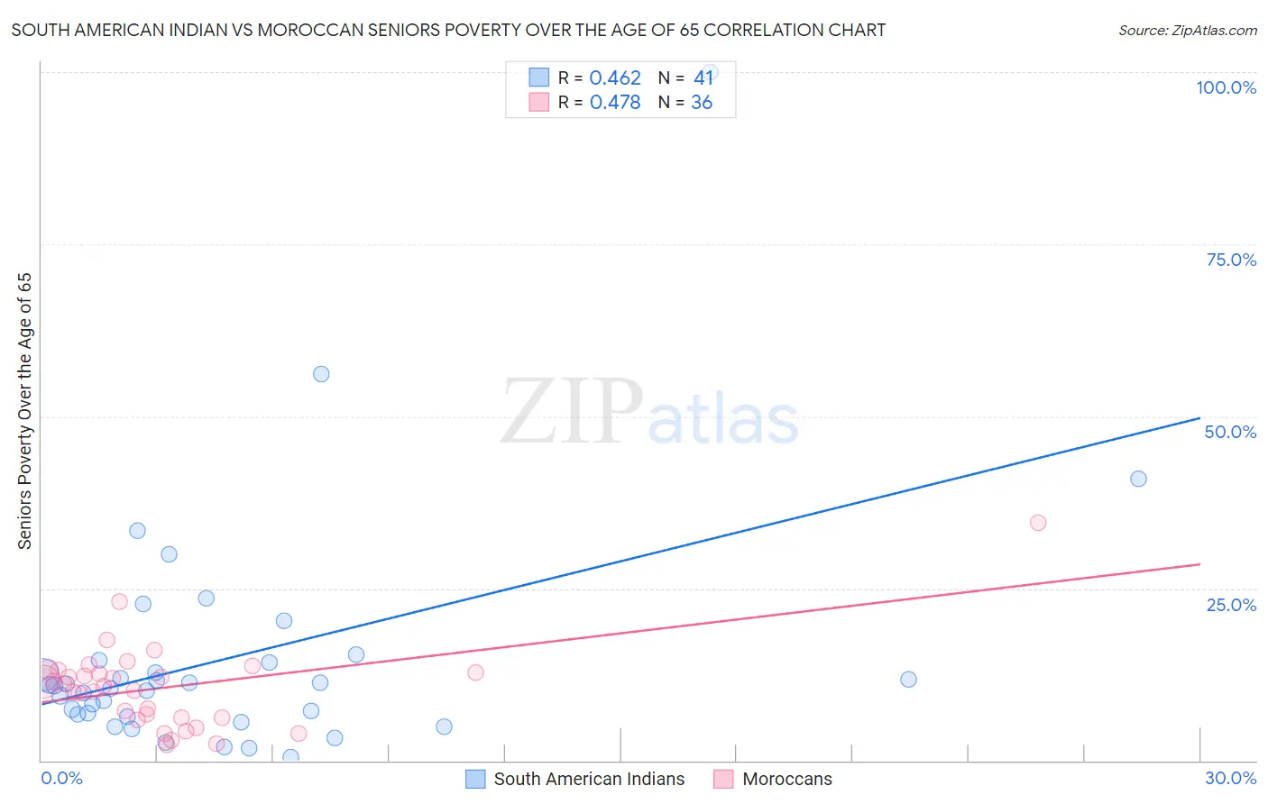 South American Indian vs Moroccan Seniors Poverty Over the Age of 65