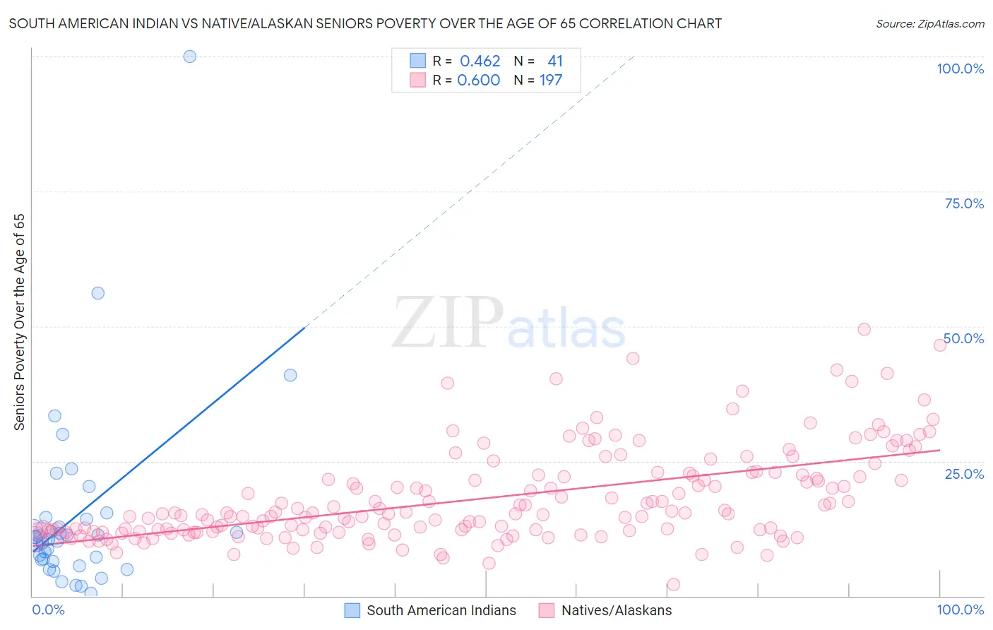 South American Indian vs Native/Alaskan Seniors Poverty Over the Age of 65