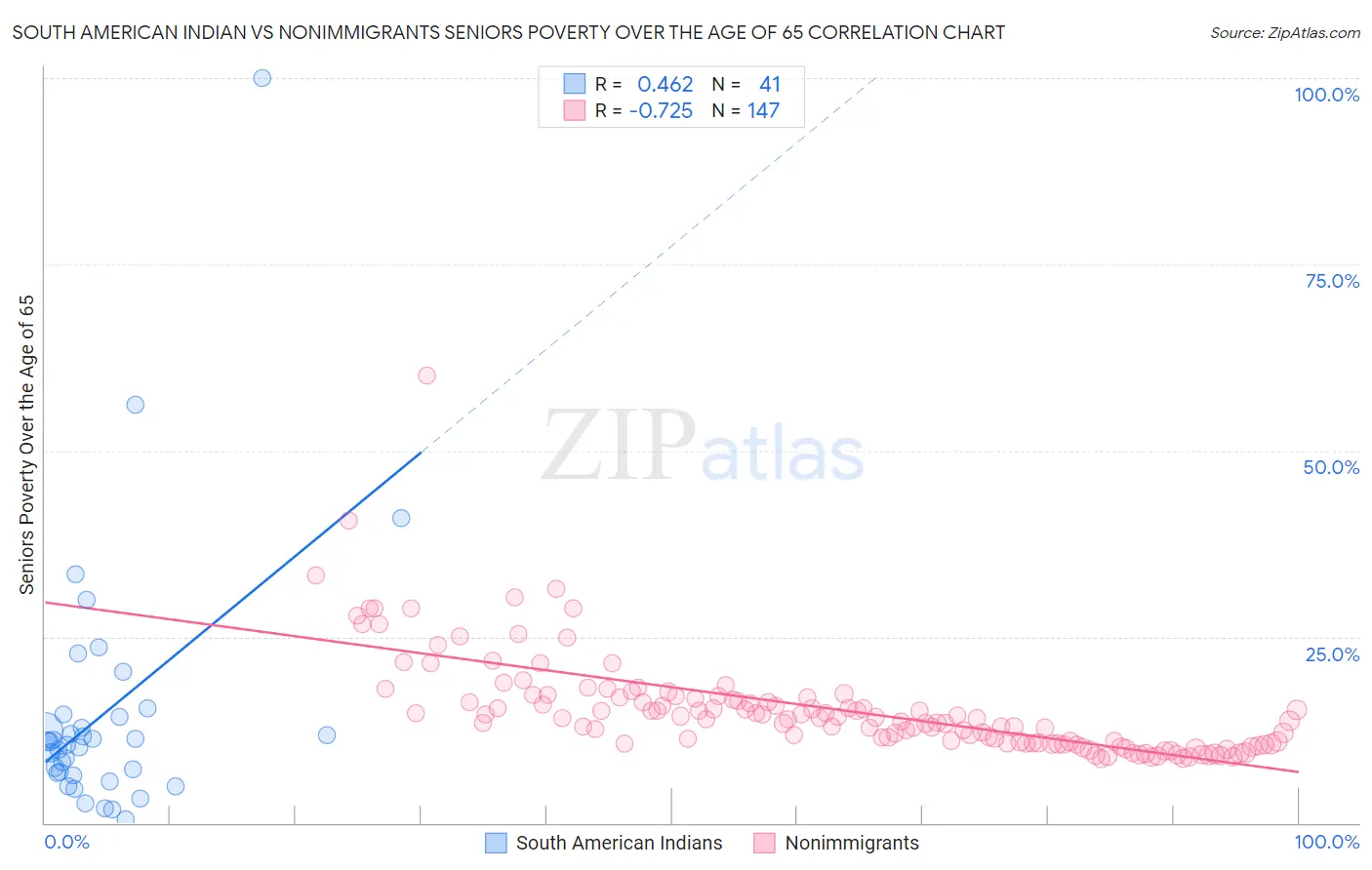 South American Indian vs Nonimmigrants Seniors Poverty Over the Age of 65
