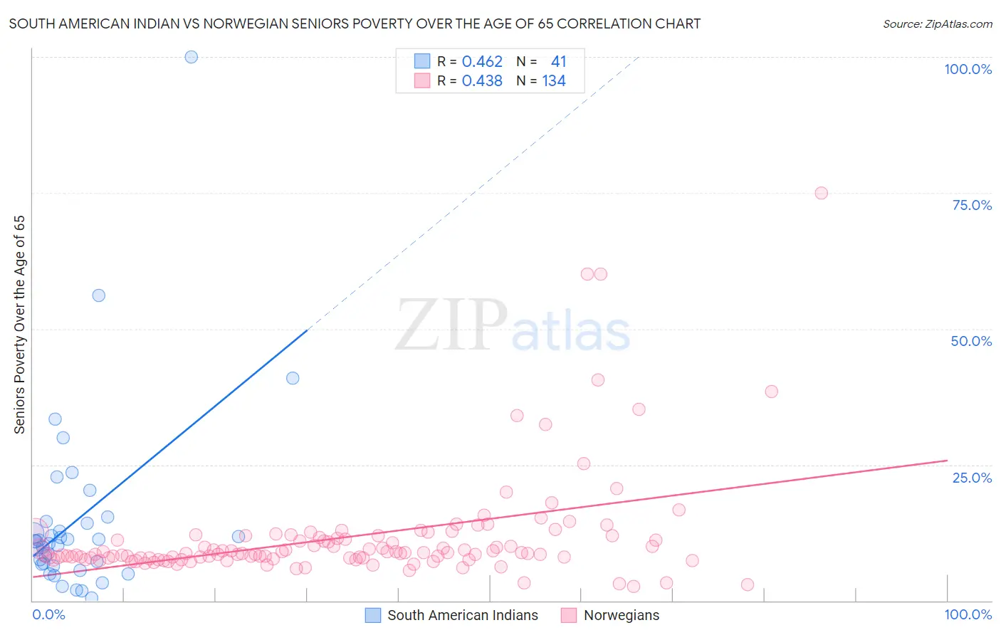 South American Indian vs Norwegian Seniors Poverty Over the Age of 65