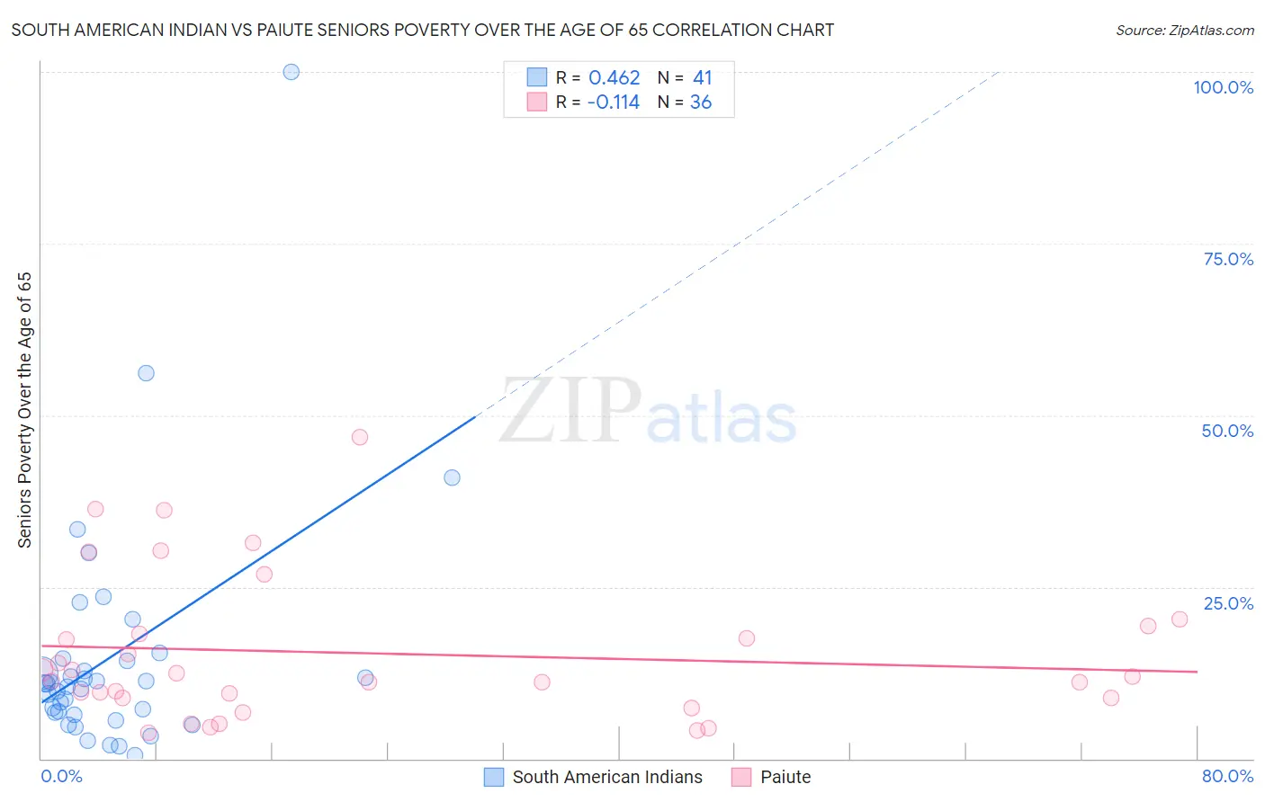 South American Indian vs Paiute Seniors Poverty Over the Age of 65