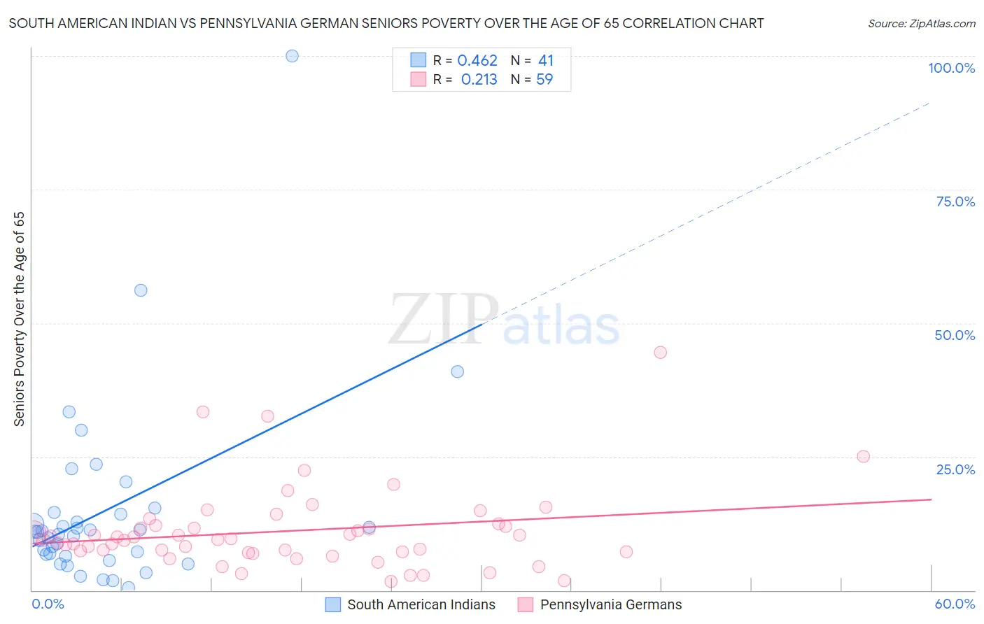 South American Indian vs Pennsylvania German Seniors Poverty Over the Age of 65