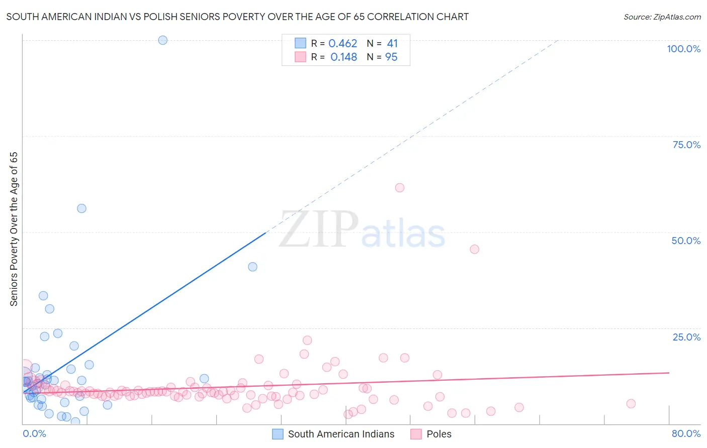 South American Indian vs Polish Seniors Poverty Over the Age of 65