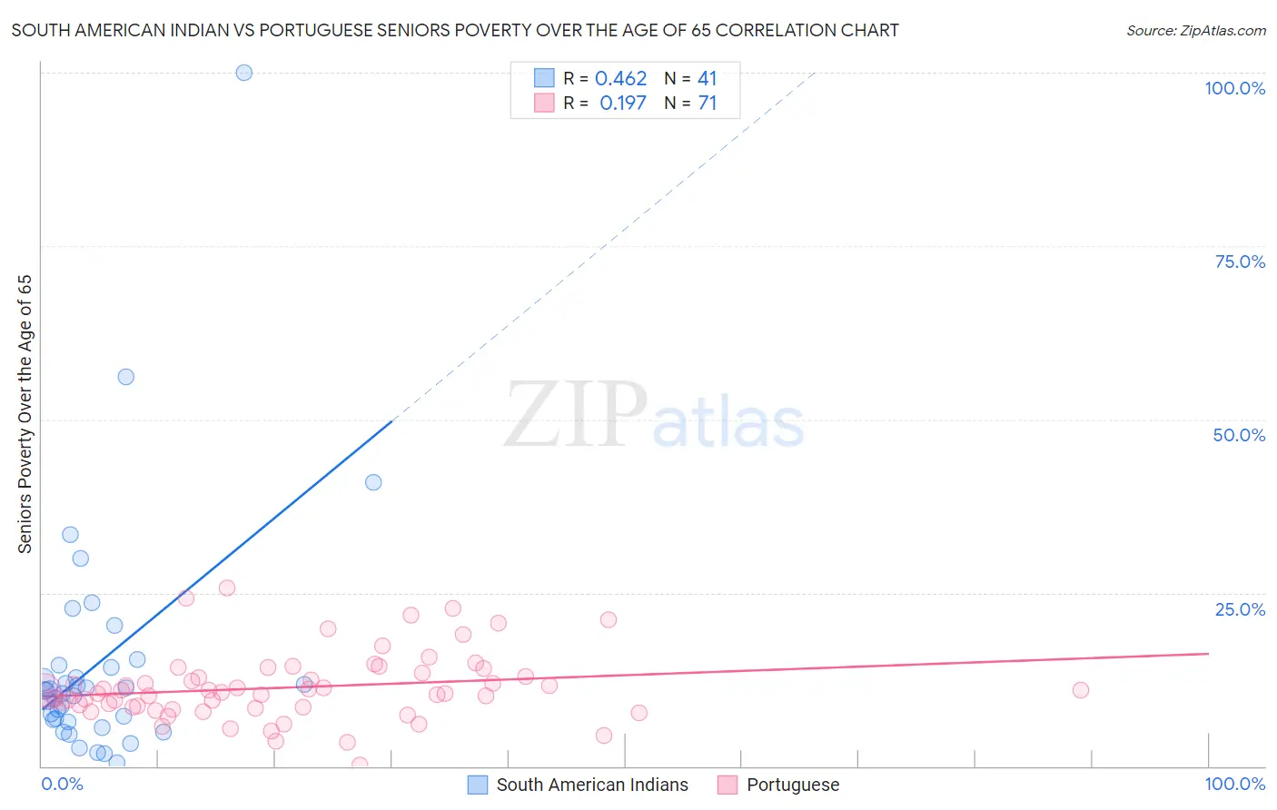 South American Indian vs Portuguese Seniors Poverty Over the Age of 65