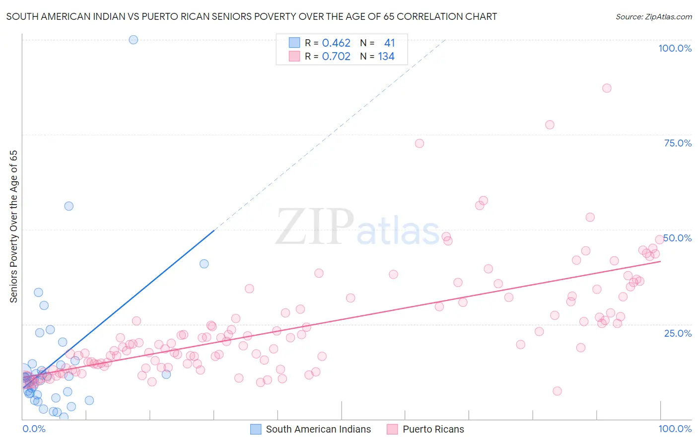 South American Indian vs Puerto Rican Seniors Poverty Over the Age of 65