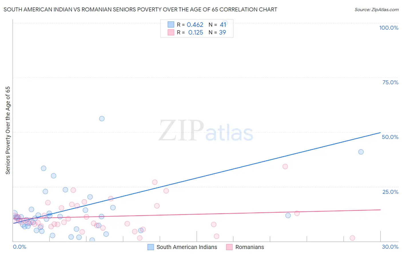 South American Indian vs Romanian Seniors Poverty Over the Age of 65