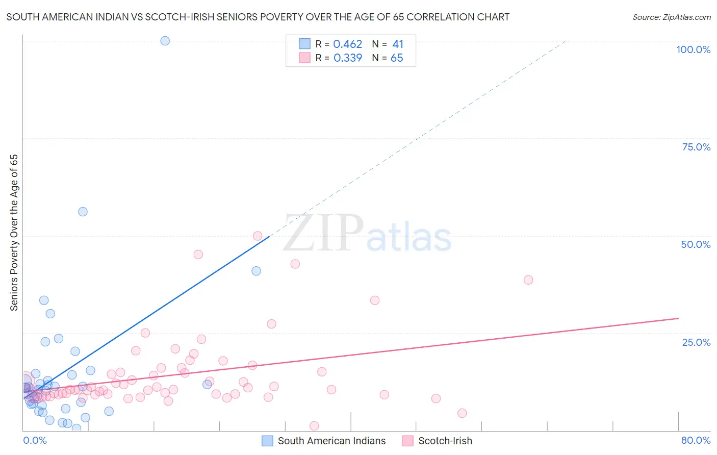 South American Indian vs Scotch-Irish Seniors Poverty Over the Age of 65