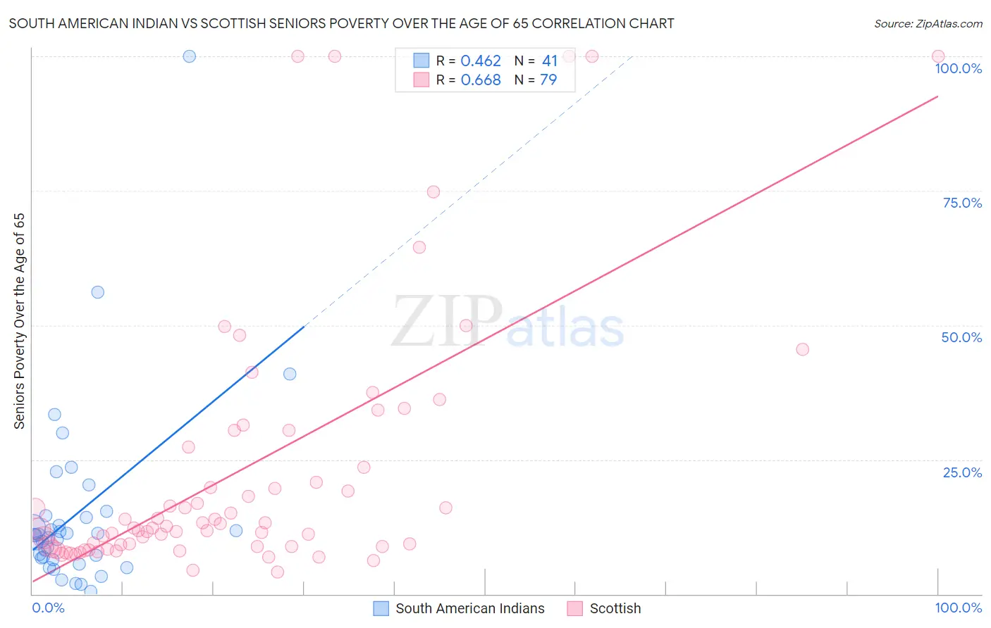 South American Indian vs Scottish Seniors Poverty Over the Age of 65