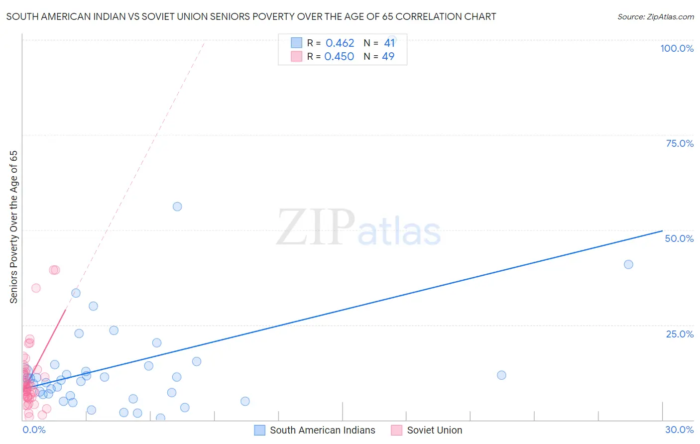 South American Indian vs Soviet Union Seniors Poverty Over the Age of 65