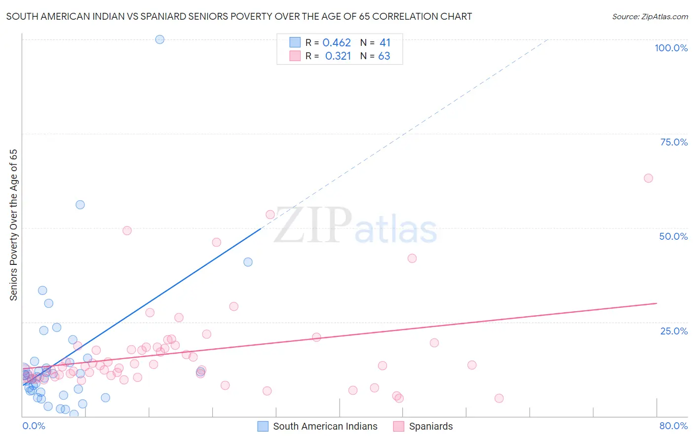 South American Indian vs Spaniard Seniors Poverty Over the Age of 65