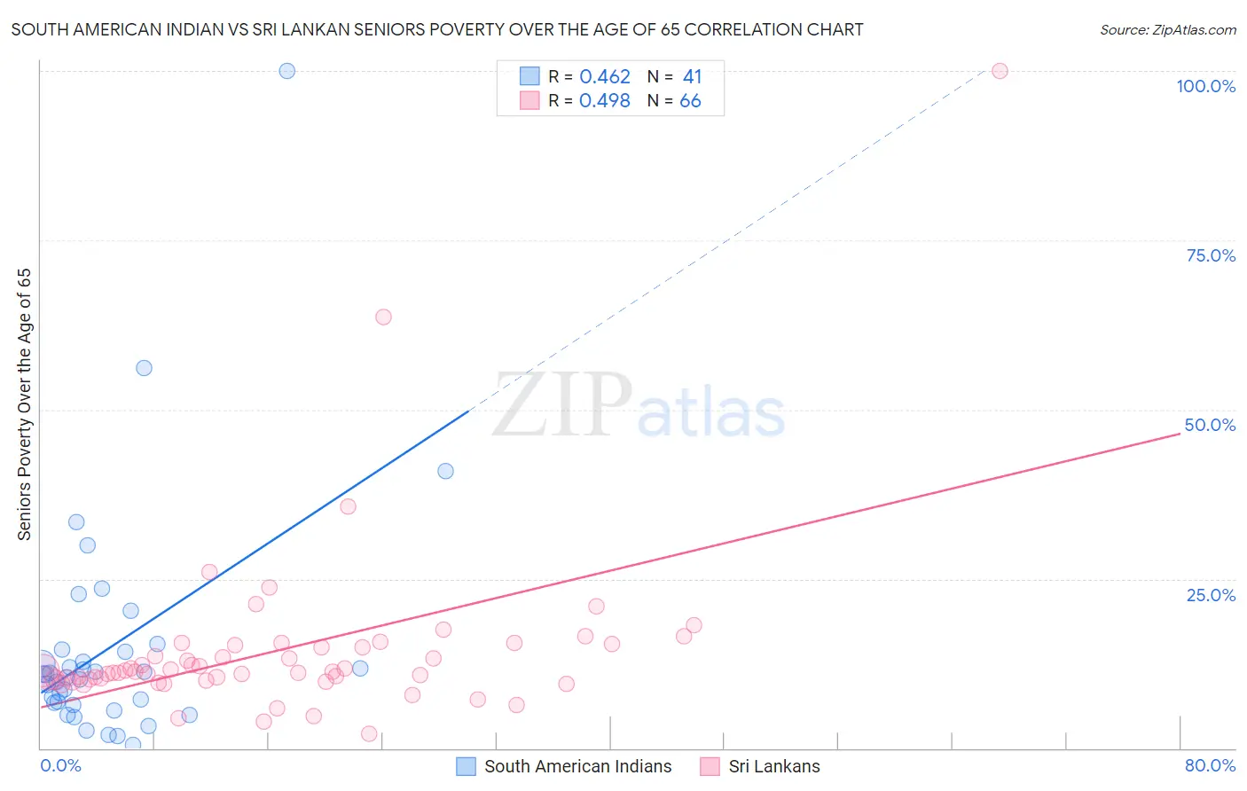 South American Indian vs Sri Lankan Seniors Poverty Over the Age of 65