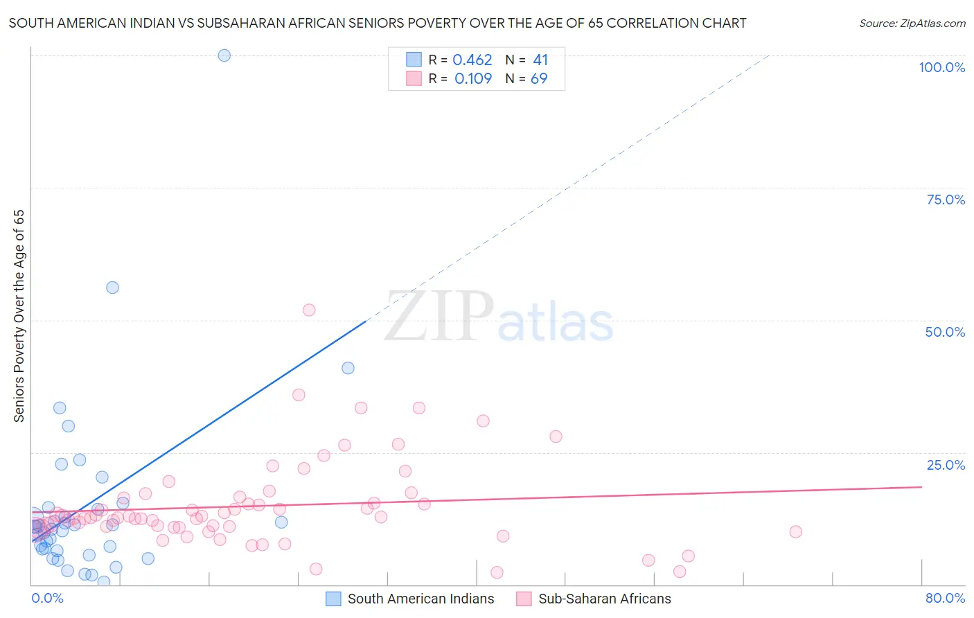 South American Indian vs Subsaharan African Seniors Poverty Over the Age of 65