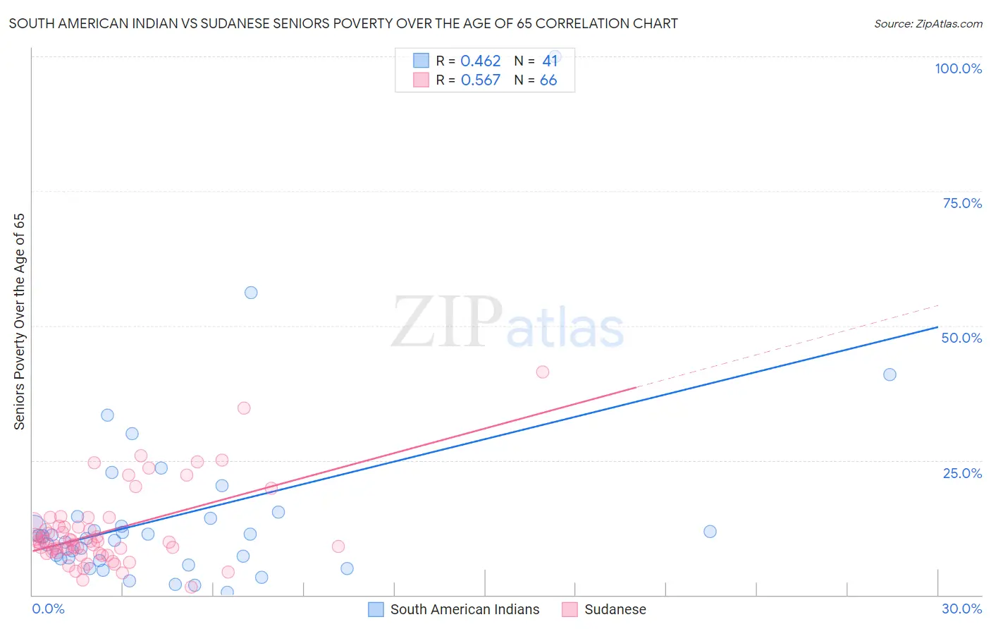 South American Indian vs Sudanese Seniors Poverty Over the Age of 65