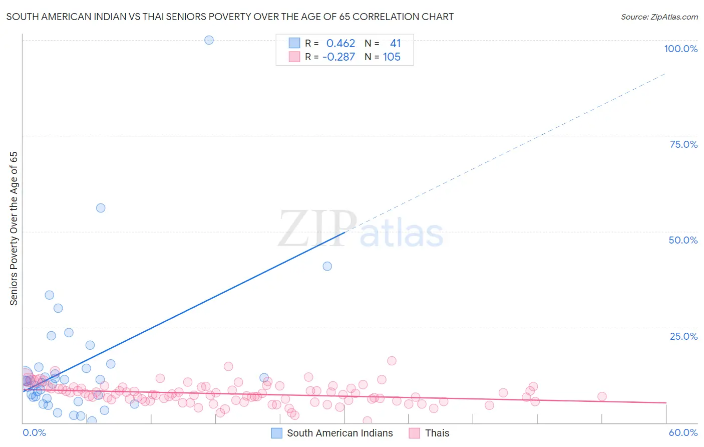 South American Indian vs Thai Seniors Poverty Over the Age of 65