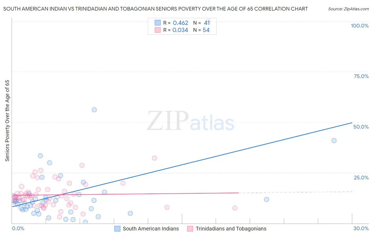 South American Indian vs Trinidadian and Tobagonian Seniors Poverty Over the Age of 65