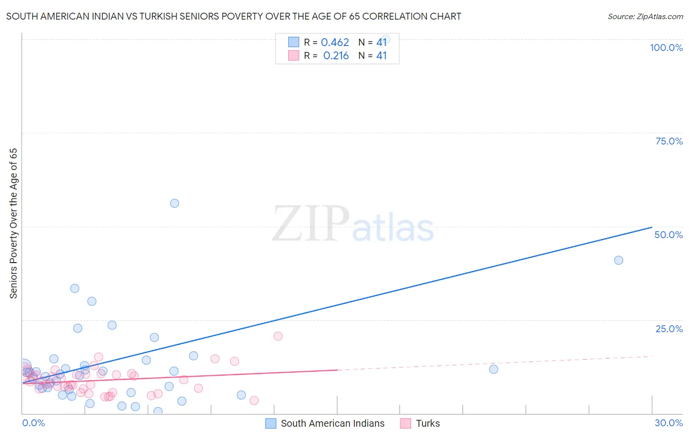 South American Indian vs Turkish Seniors Poverty Over the Age of 65