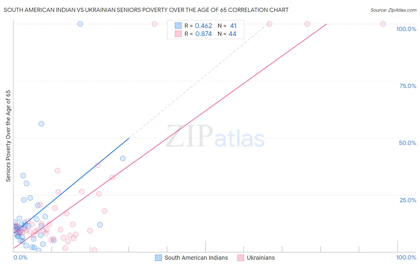 South American Indian vs Ukrainian Seniors Poverty Over the Age of 65