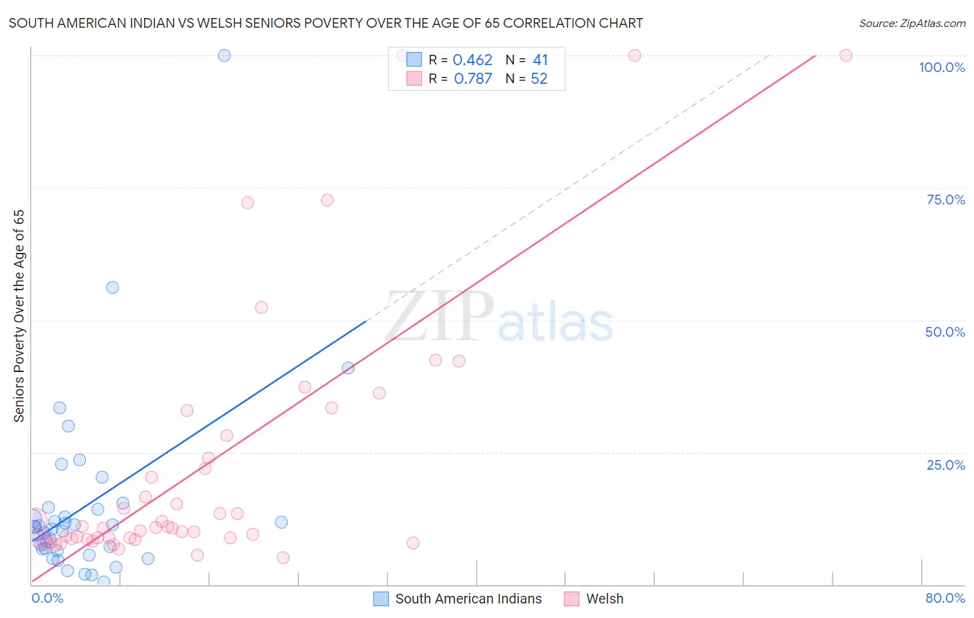 South American Indian vs Welsh Seniors Poverty Over the Age of 65