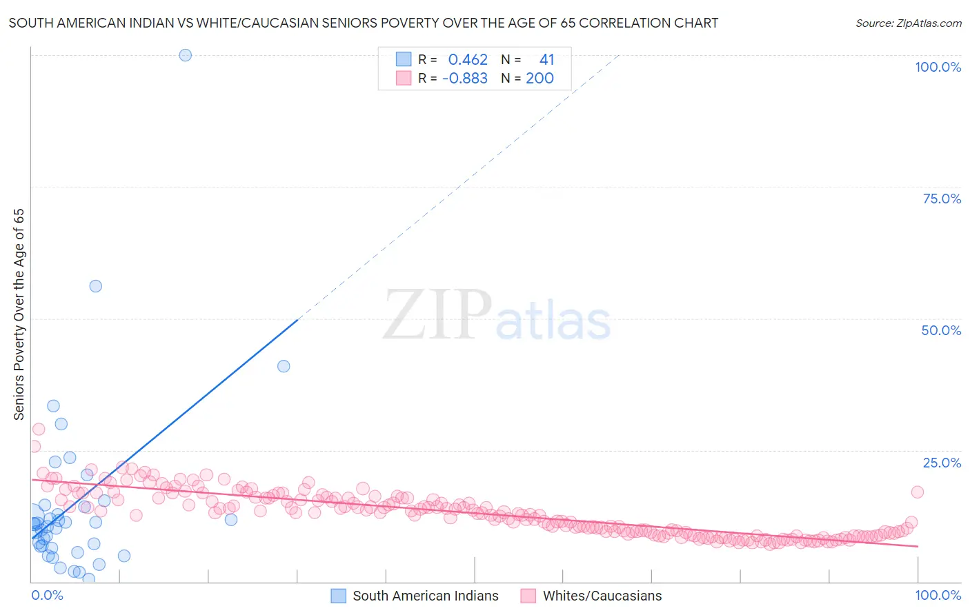 South American Indian vs White/Caucasian Seniors Poverty Over the Age of 65