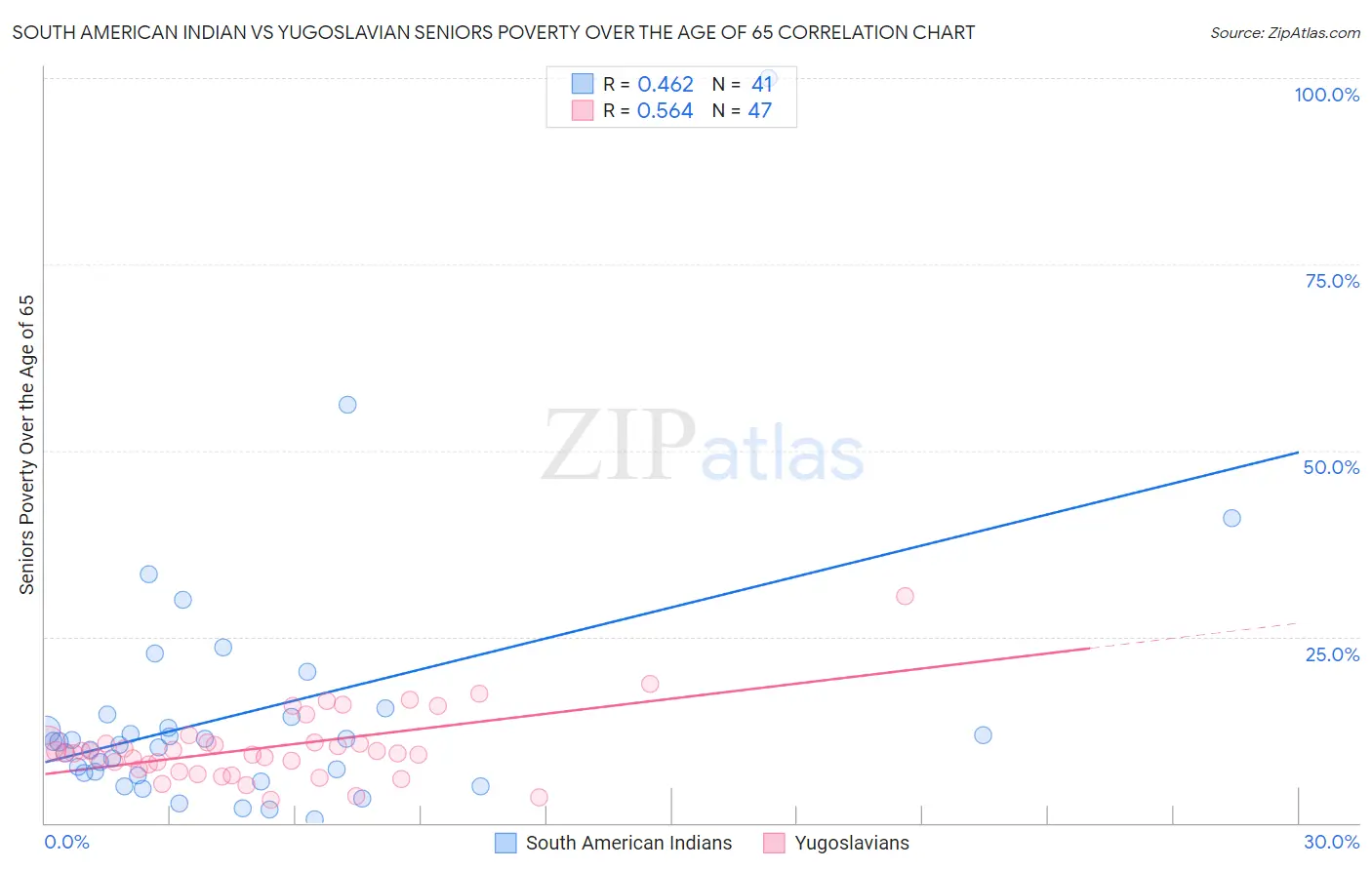 South American Indian vs Yugoslavian Seniors Poverty Over the Age of 65
