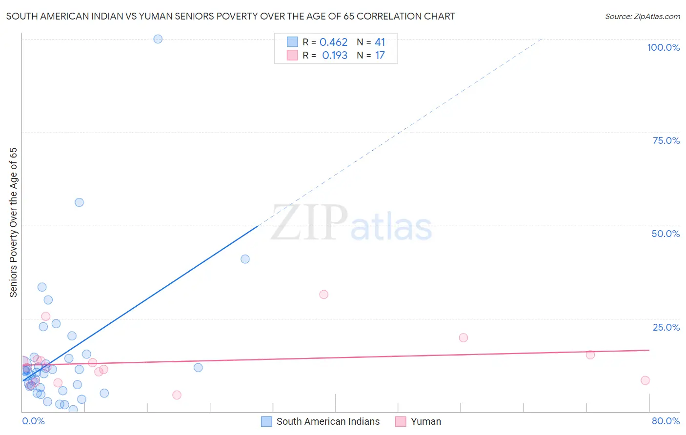 South American Indian vs Yuman Seniors Poverty Over the Age of 65